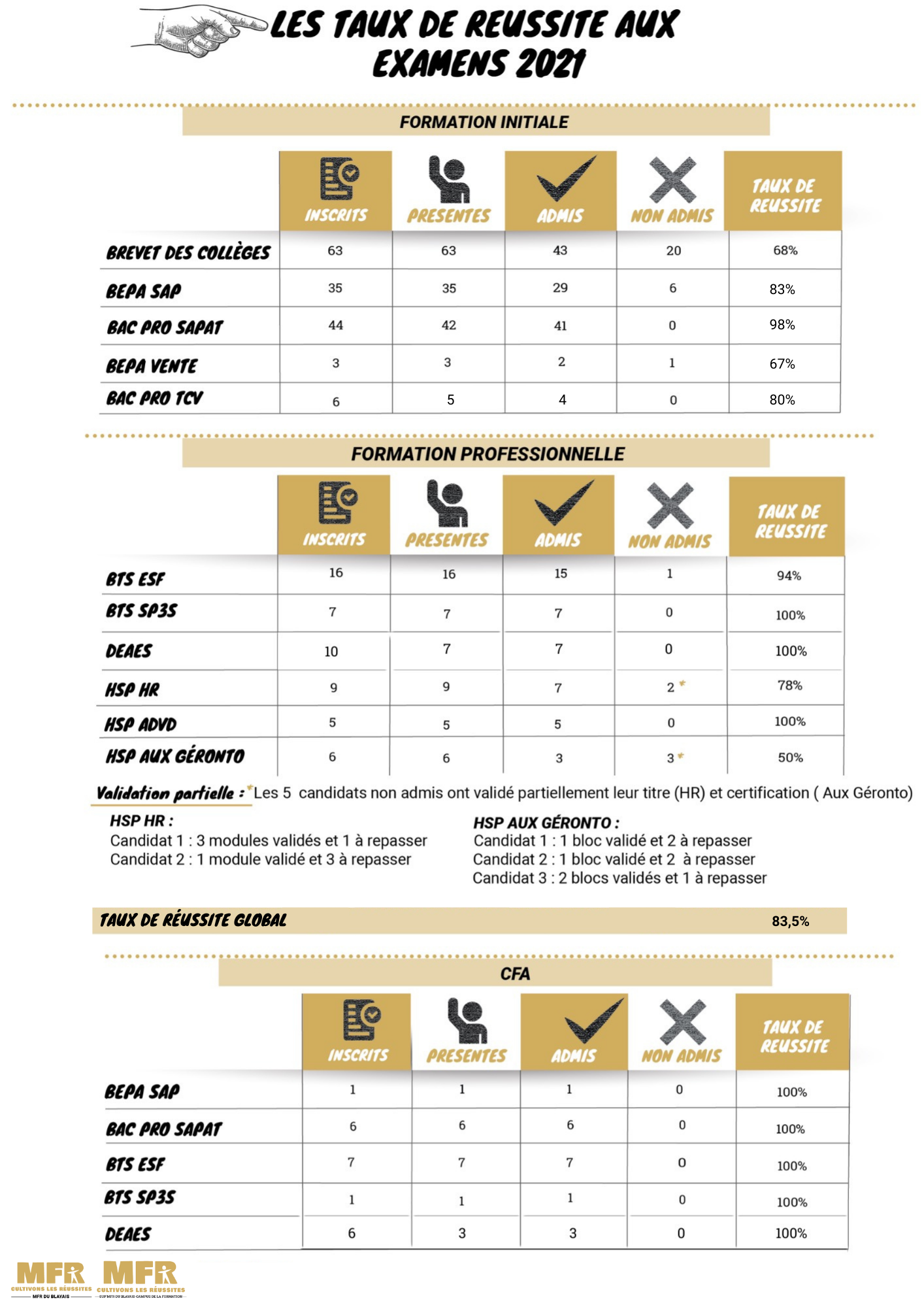 taux de reussite examens 2021
