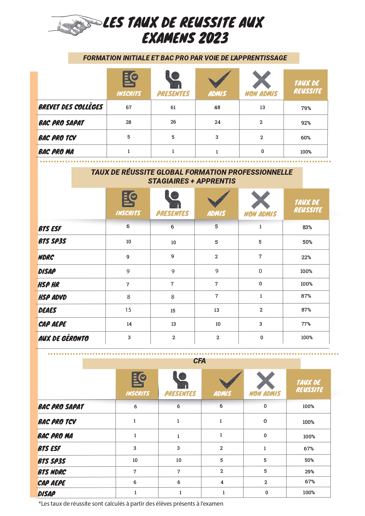 infographie taux de réussite 2023