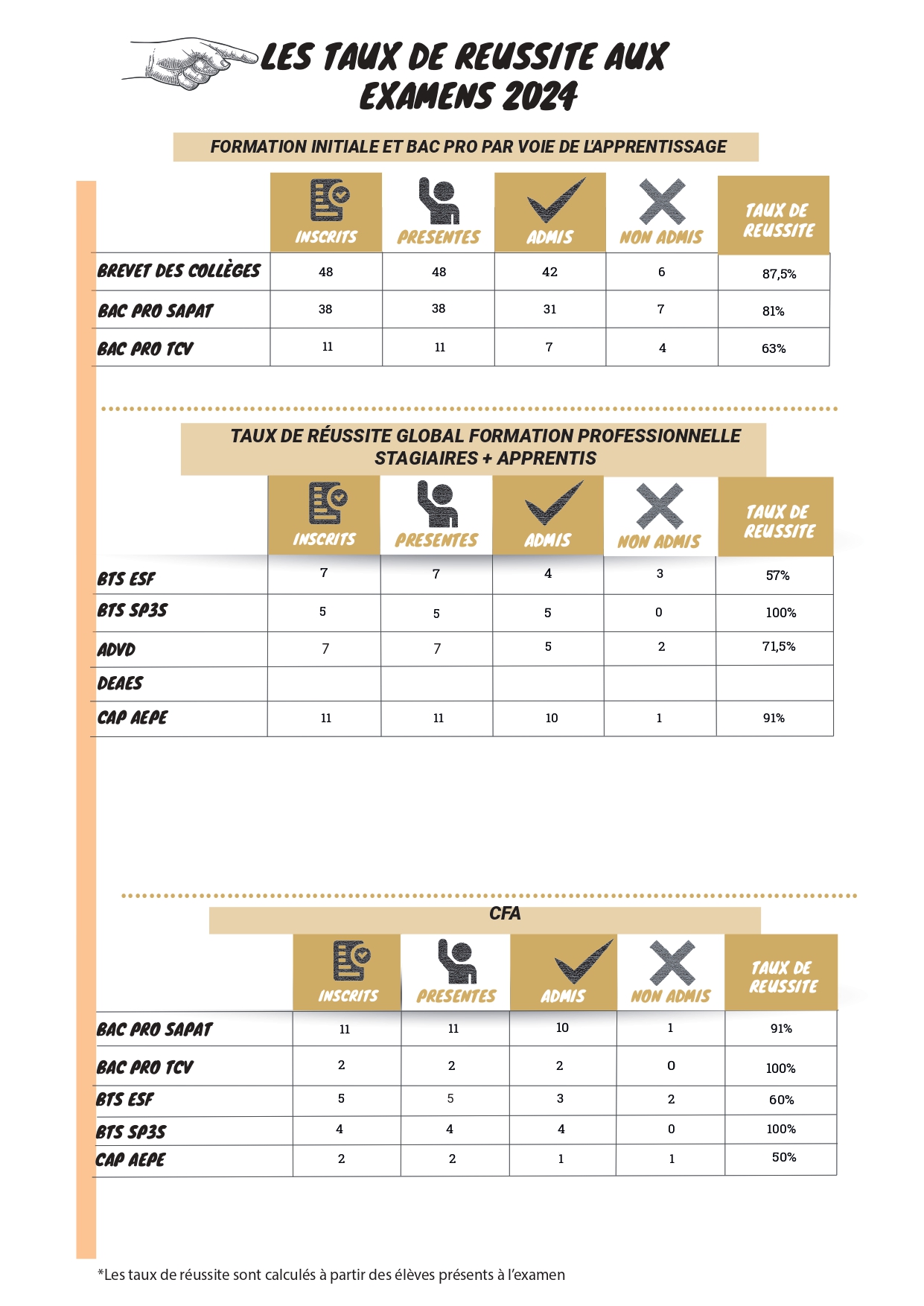 infographie taux de réussite 2024
